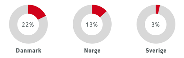 Markedsandeler: Danmark 22 %, Norge 13 %, Sverige 3 %